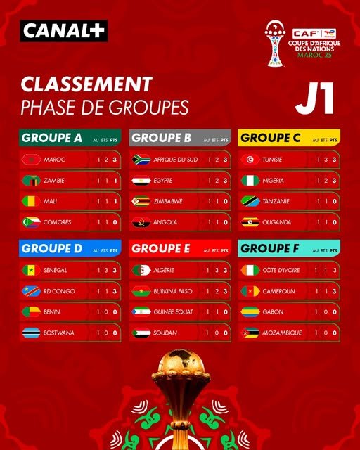 Le classement général à l’issue du 1er tour de la phase de groupes 🔥